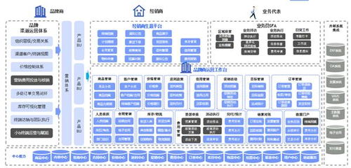 云徙f2b经销商管理平台 引领经销商数字化转型新潮流