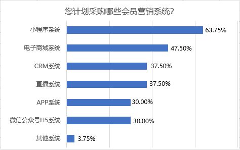 73 的商场不满意 186家商场疫情下数字营销调查报告