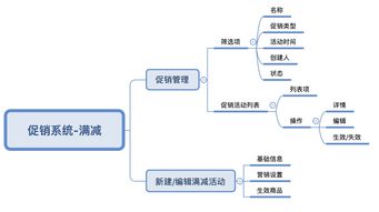 电商营销中台的促销系统如何设计