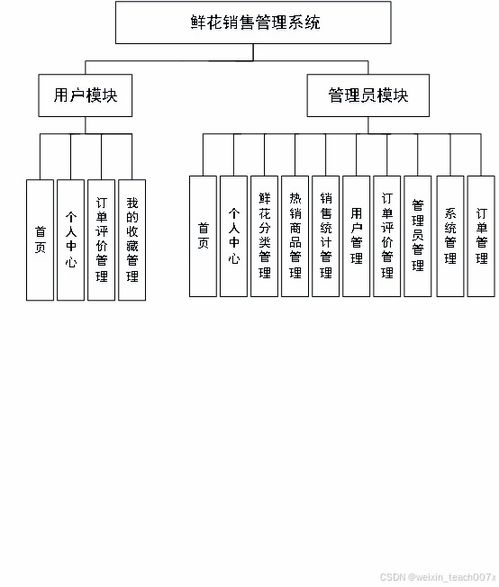 springboot vue mybatis鲜花管理系统 ppt 论文 讲解 售后