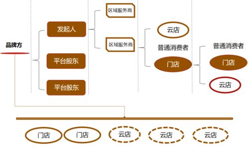 连锁门店数字化营销,打造千城万店新零售体系