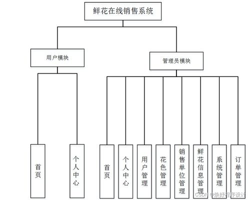 java php node.js python鲜花在线销售系统